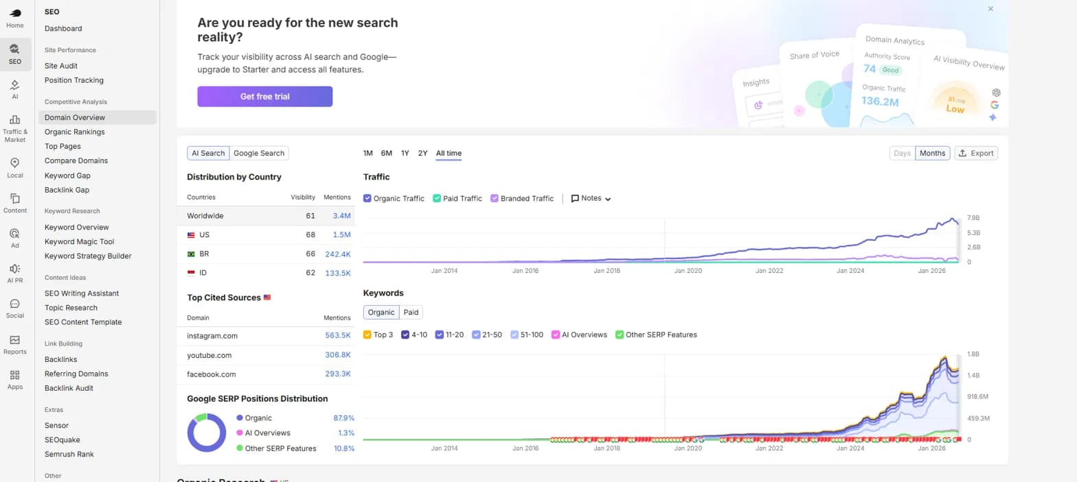 Semrush domain overview for Instagram showing Authority Score 74, 136.2M organic traffic, and 3.4M AI mentions worldwide.