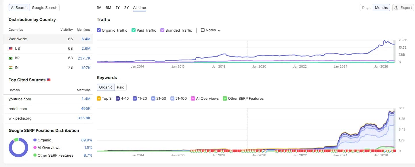 Semrush domain overview for YouTube showing 5.4M worldwide AI mentions and massive traffic surge after 2024.