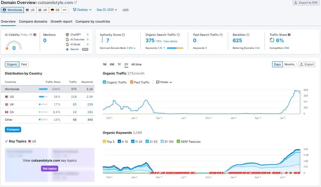 CutsAndStyle.com: Hair Clipper Site Pulls 375 Visitors from 3,000+ Keywords