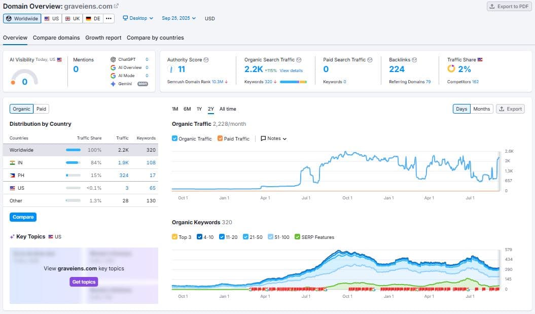 GravEiens Eduservices: The 40-Keyword Site