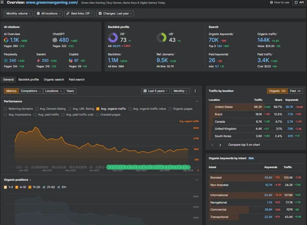 Green Man Gaming SEO Breakdown: Inside a 144K Traffic Gaming Empire That Shouldn’t Work