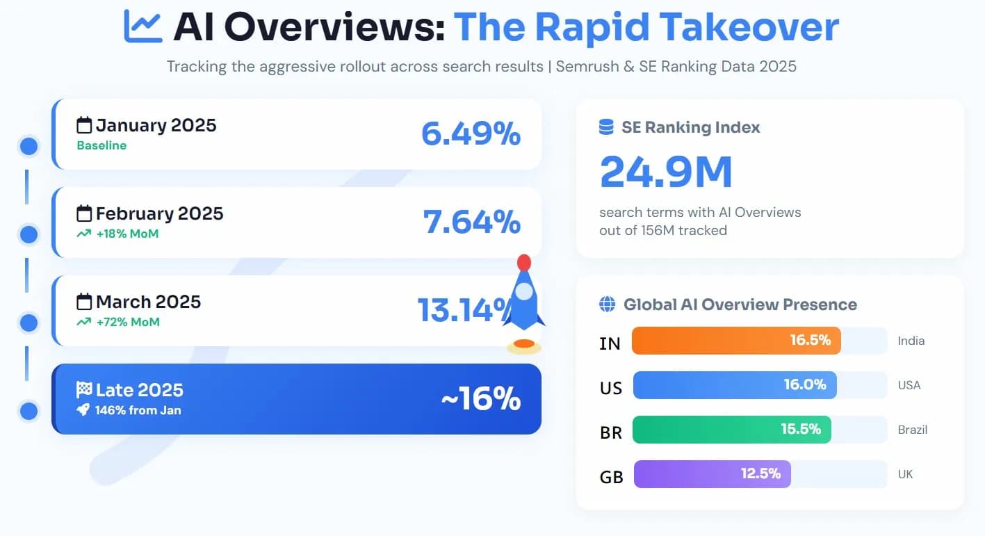 Google AI Overviews Traffic Impact: The 2025 Data Every Website Owner Needs to See
