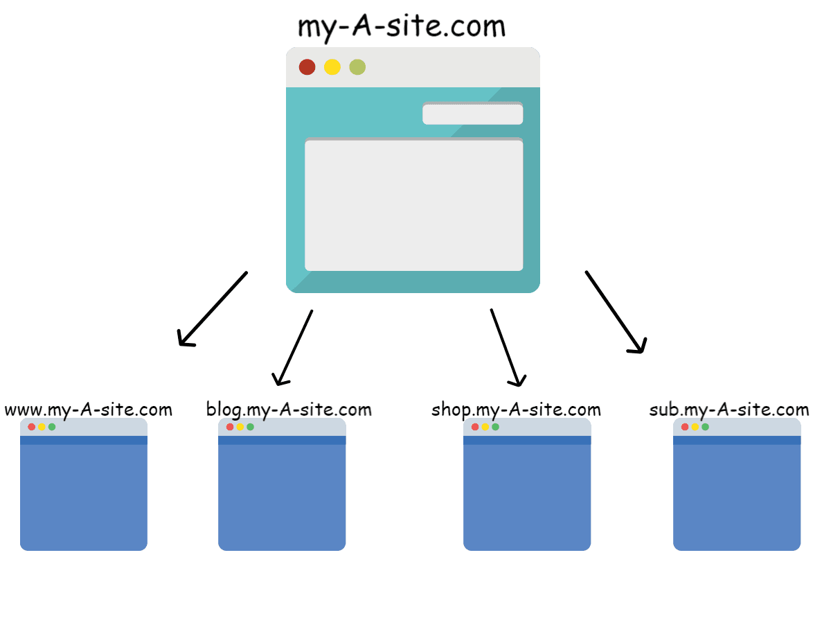 Setup Cross-Domain Tracking In Google Tag Manager