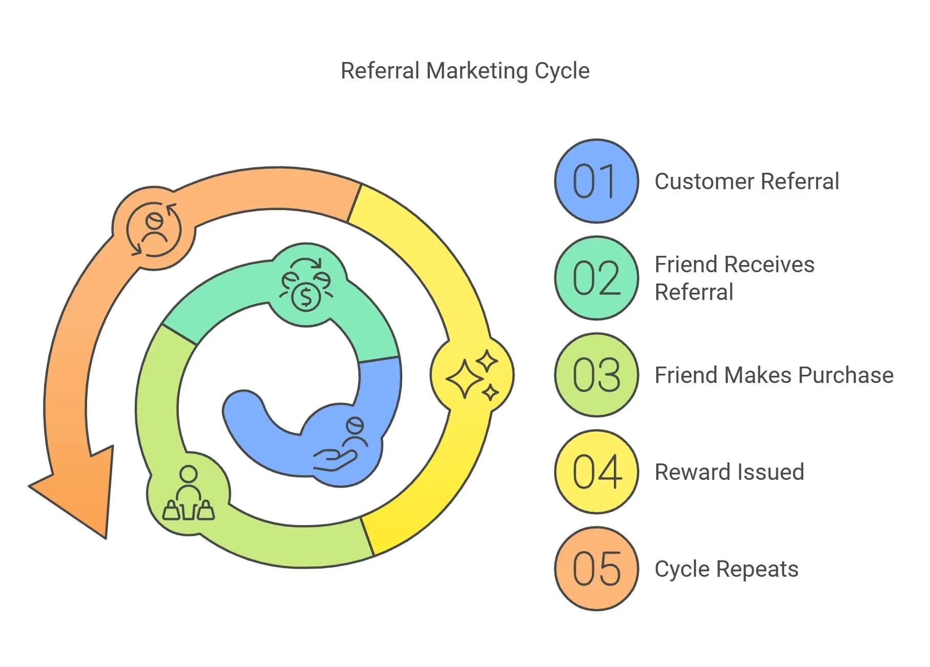 How Referral Marketing Works