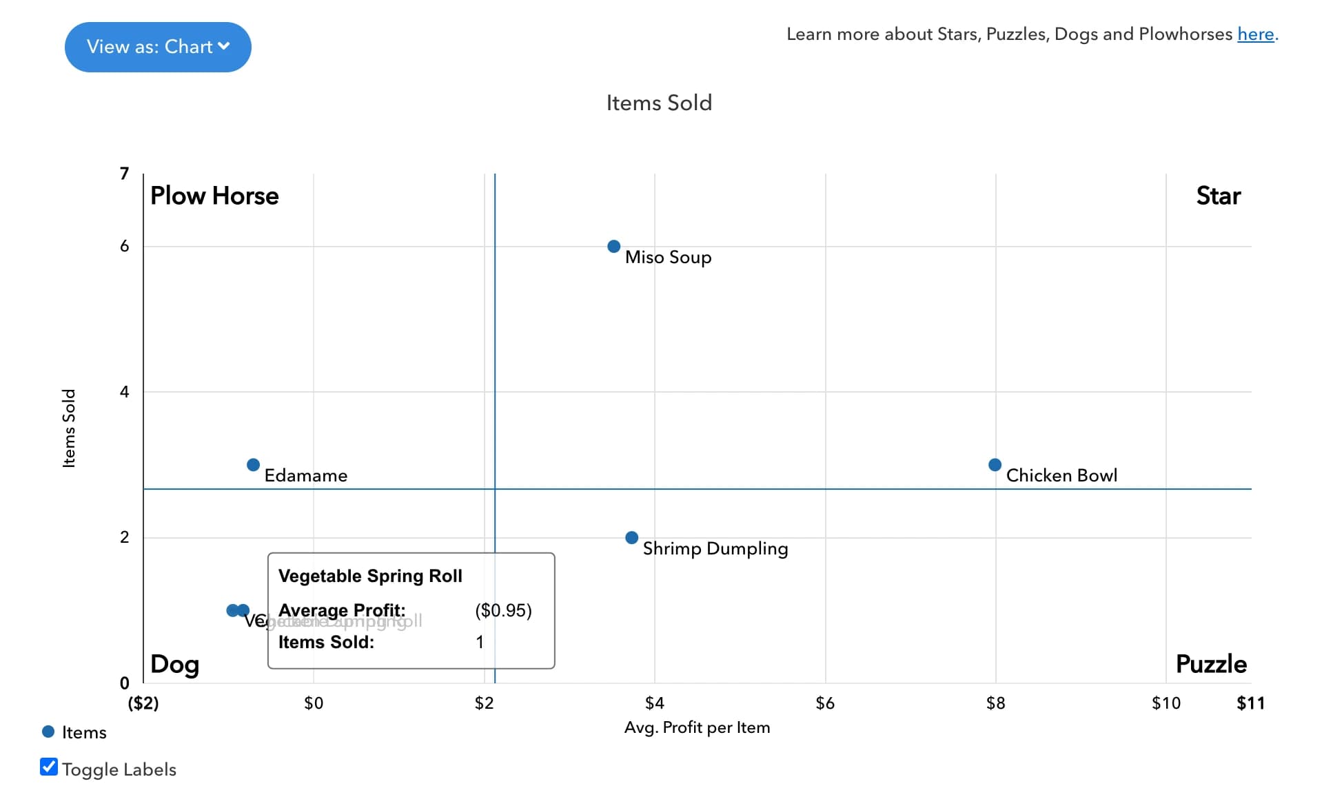 Menu Analysis & Price vs Rating