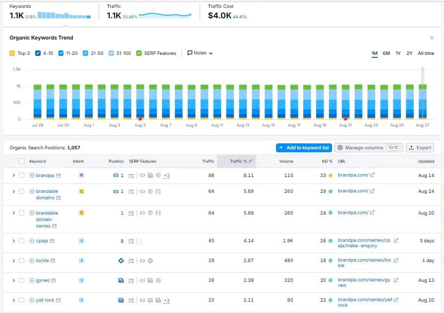 Top Ranking Keywords