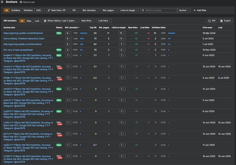 Semrush Overview