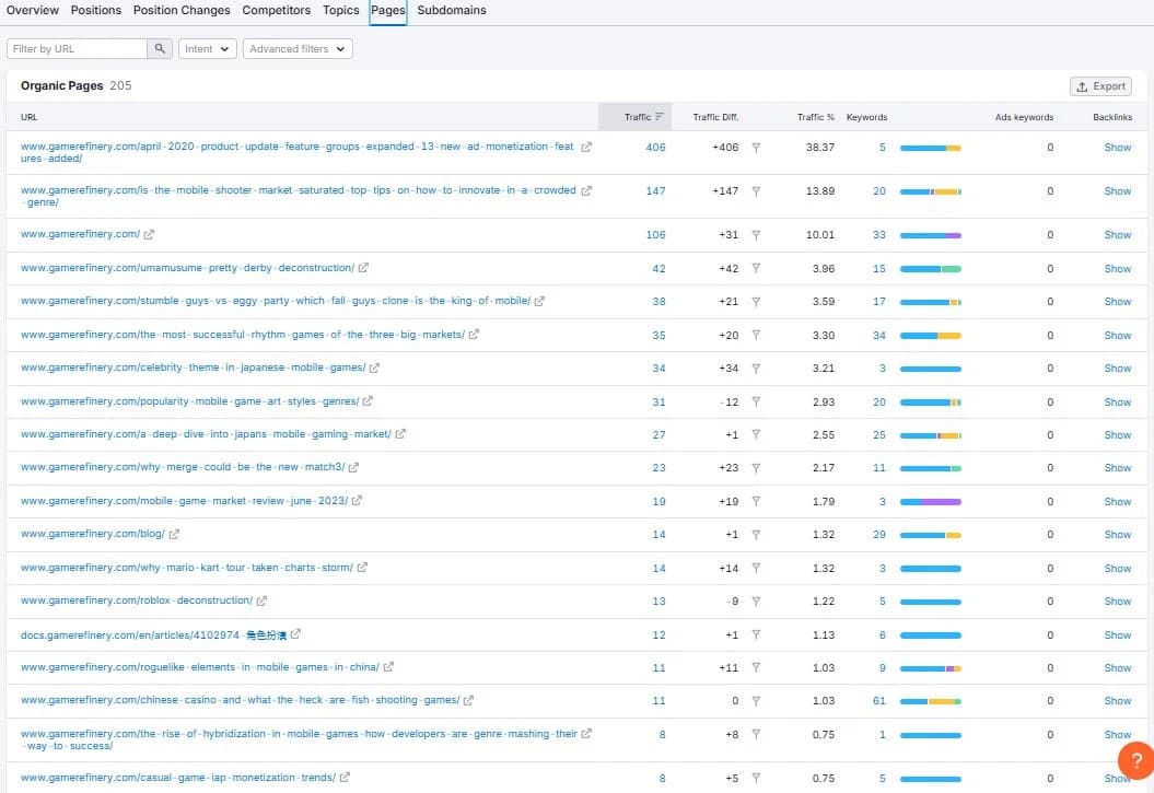Top Pages Report