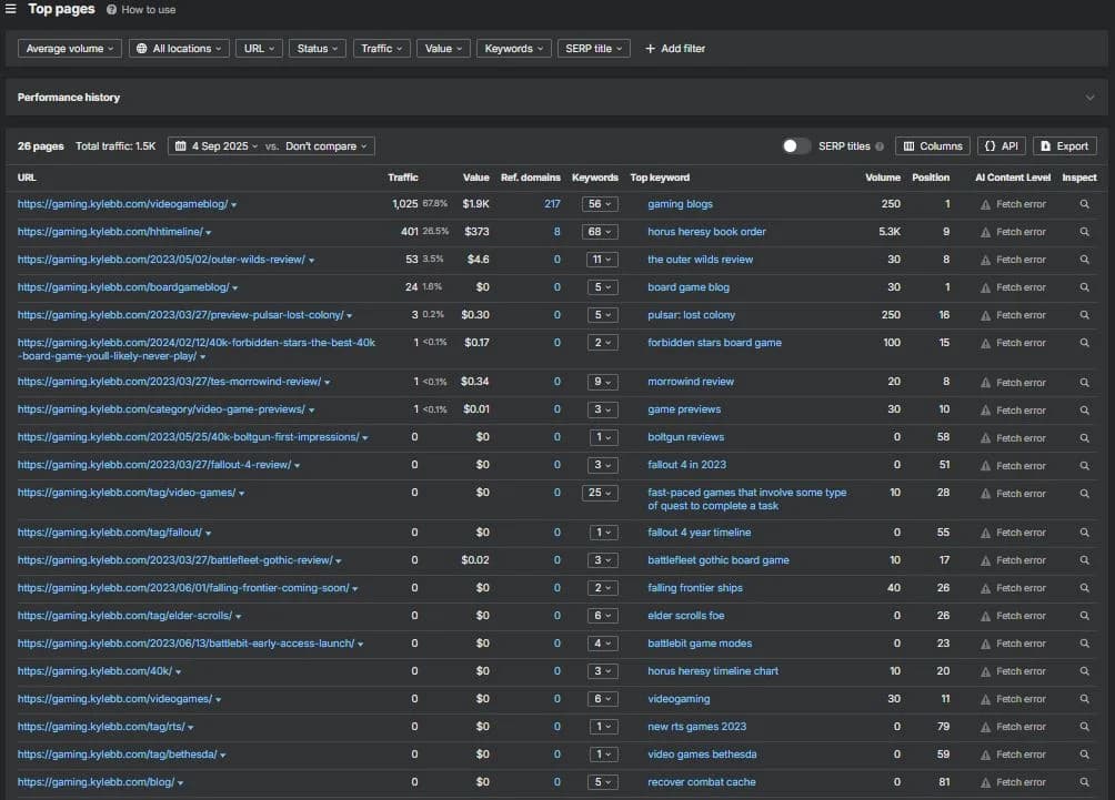 Top performing pages