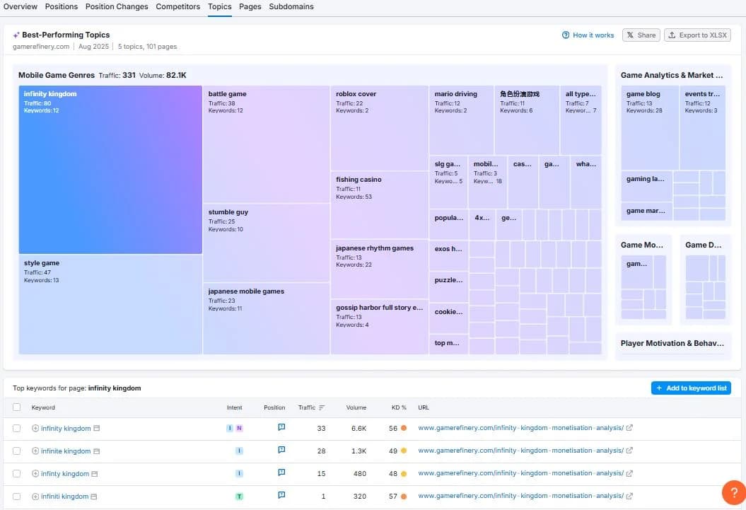 Topics Performance Table