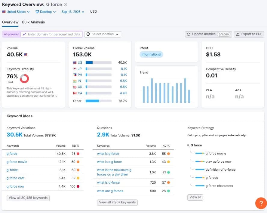 Keyword Overview