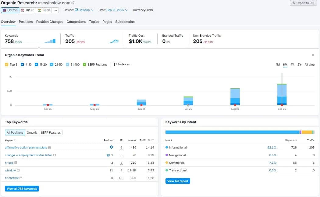 Keyword universe, traffic and top positions