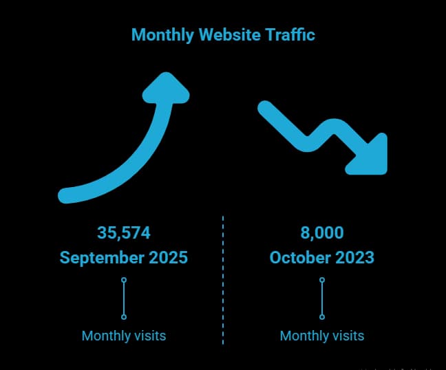 24-Month Traffic Pattern Analysis