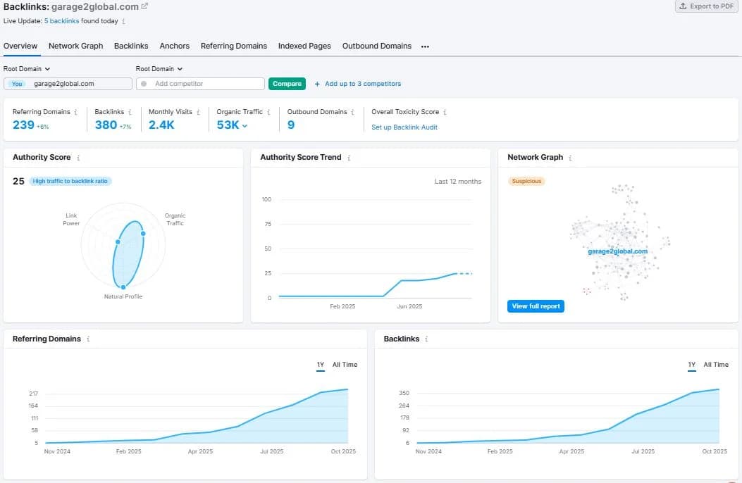 Backlinks overview