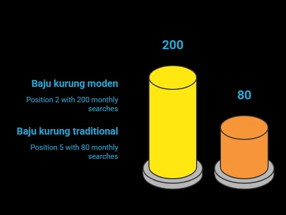 Keyword Position Distribution