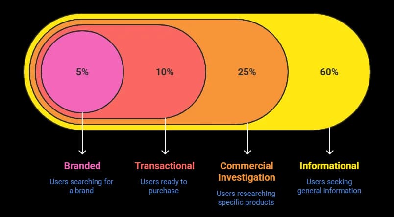 Search Intent Funnel