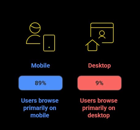 Traffic by Device Type
