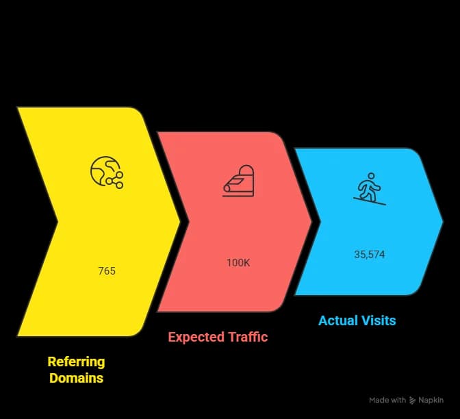 Link Authority vs Traffic Reality