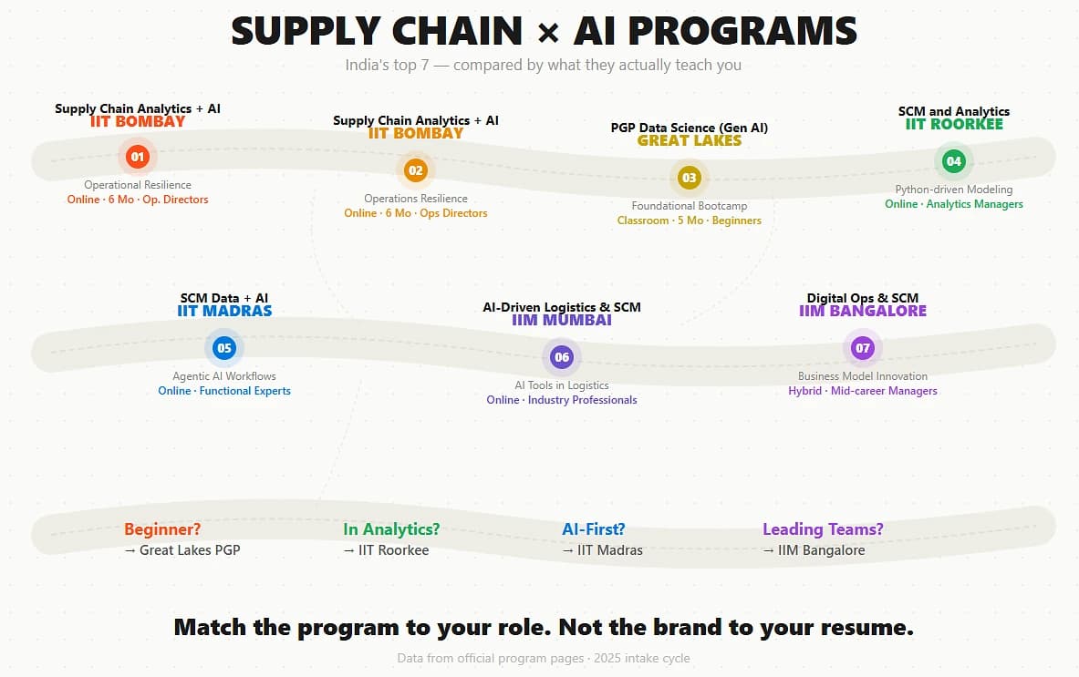 Top 7 Supply Chain Analytics and Data Science Bootcamps in India in 2026