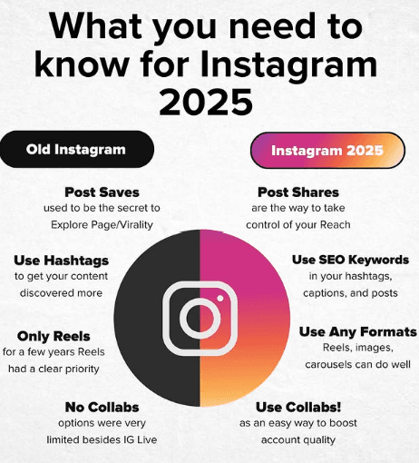Instagram Marketing 2025
