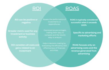 Measuring the Financial Impact of Digital Marketing Agencies