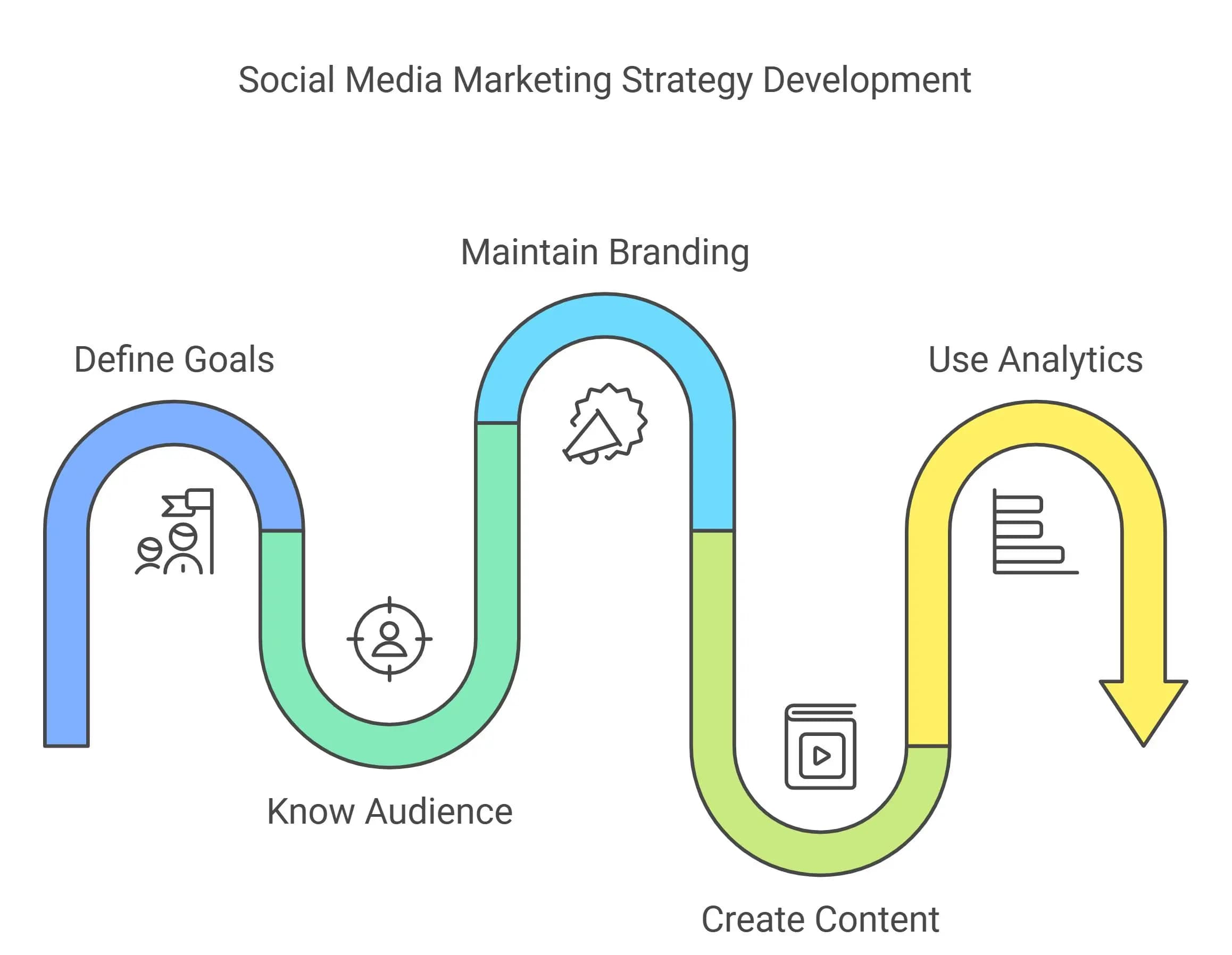 Social media marketing: Best practices - Core Values