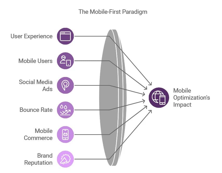 Importance of Mobile Optimization/Mobile-Friendly Websites