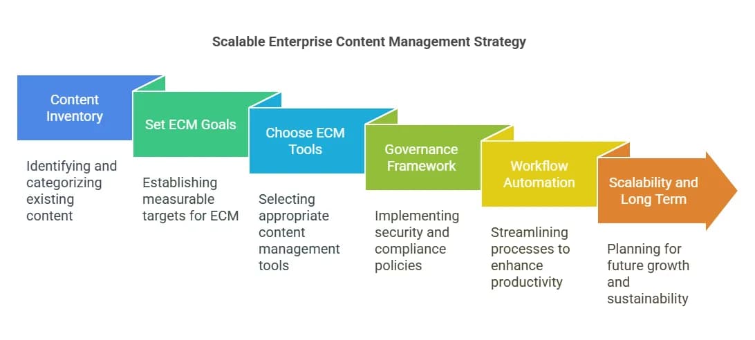 Scalable Enterprise Content Management Strategy A Step-by-Step Guide