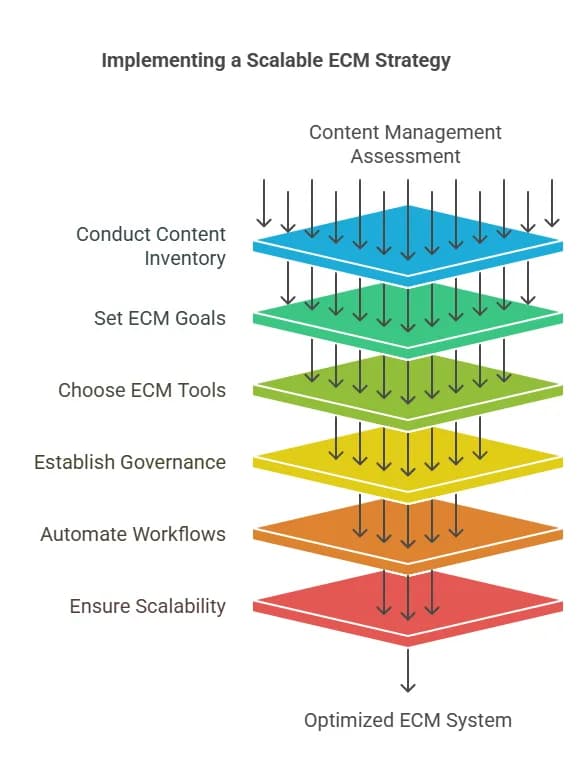 Scalable Enterprise Content Management Strategy: A Step-by-Step Guide