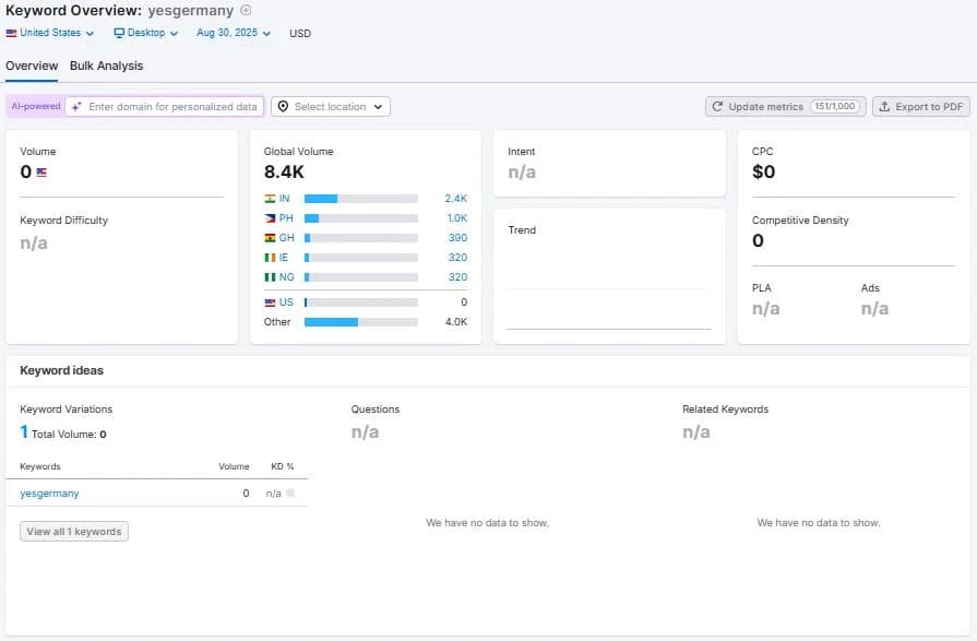 Keyword Performance