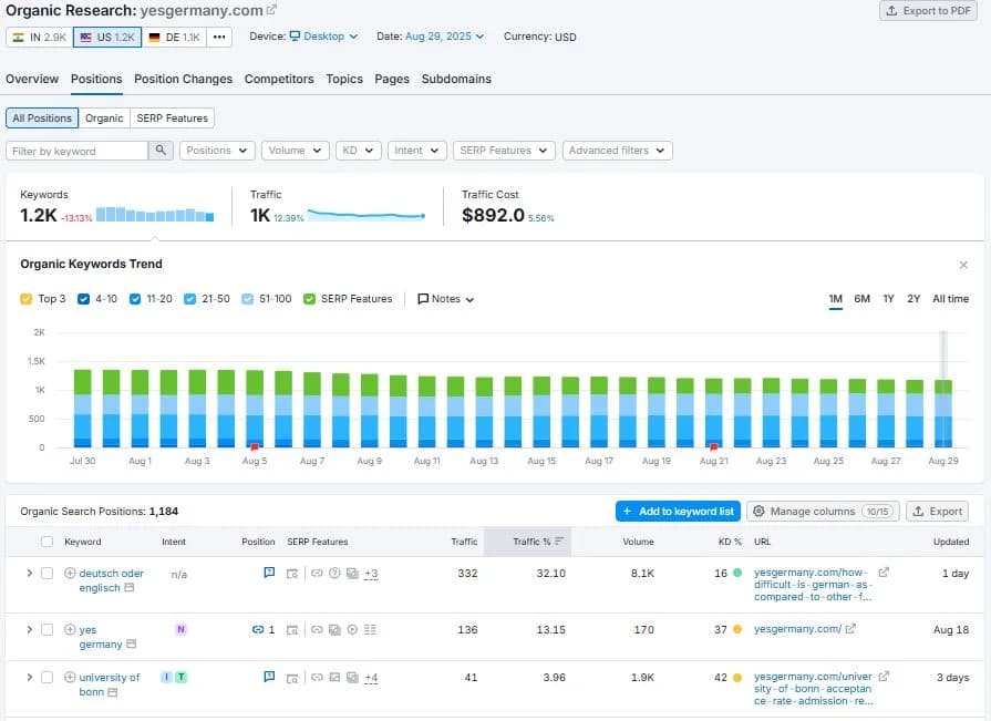 Keyword Targeting