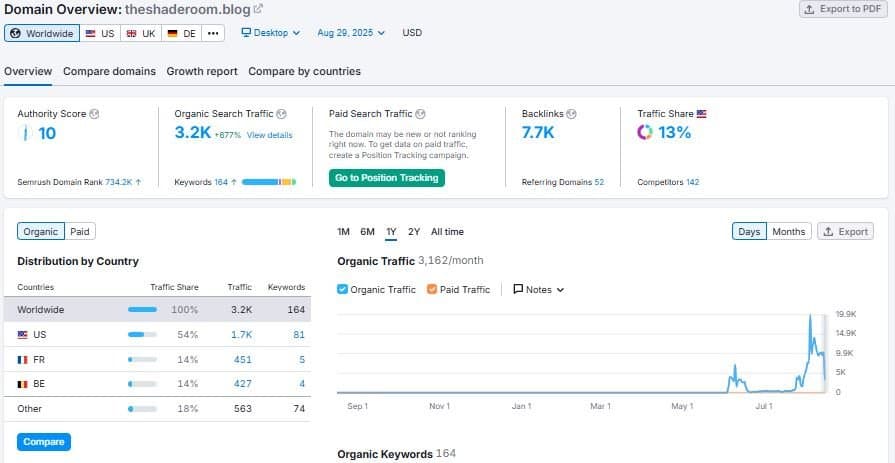 SEO Overview of theshaderoom.blog