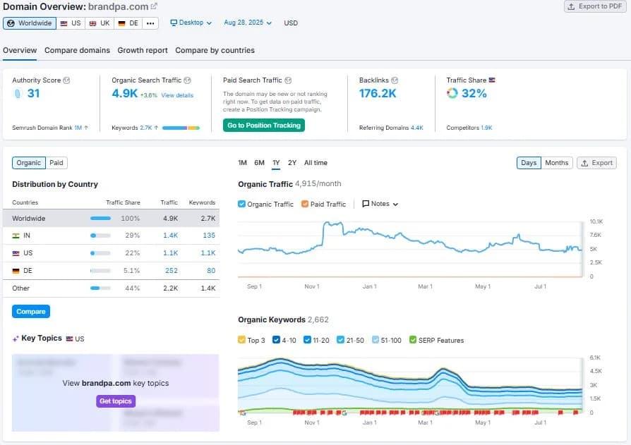 SEO Analysis of Brandpa.com: Wins, Gaps & Quick Fixes