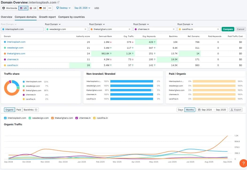 Domain Overview comparison