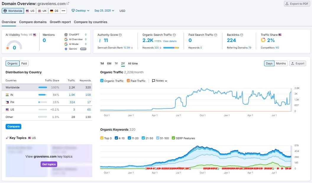 GravEiens Eduservices: The 40-Keyword Site
