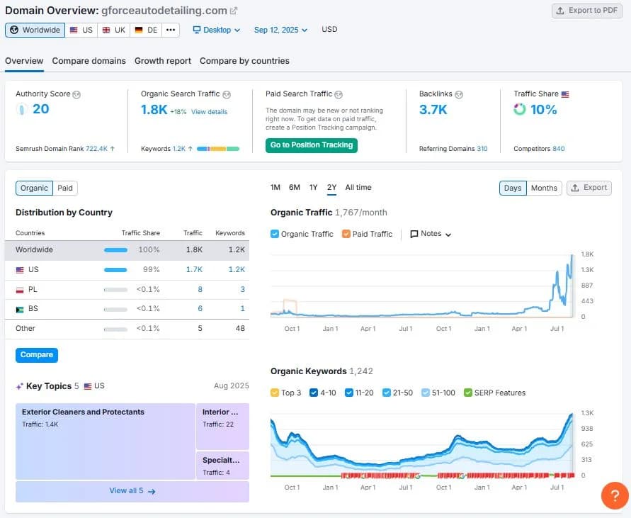 How GForceAutoDetailing Wastes Perfect Backlinks on Terrible Execution