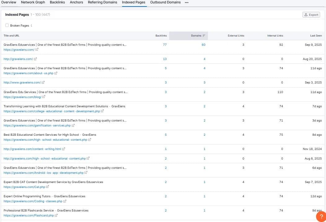 Indexed pages