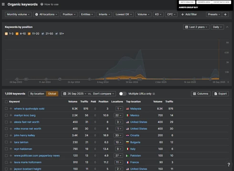 Organic Keywords Performance Graph