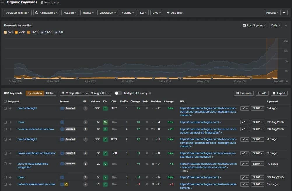 Organic Keywords