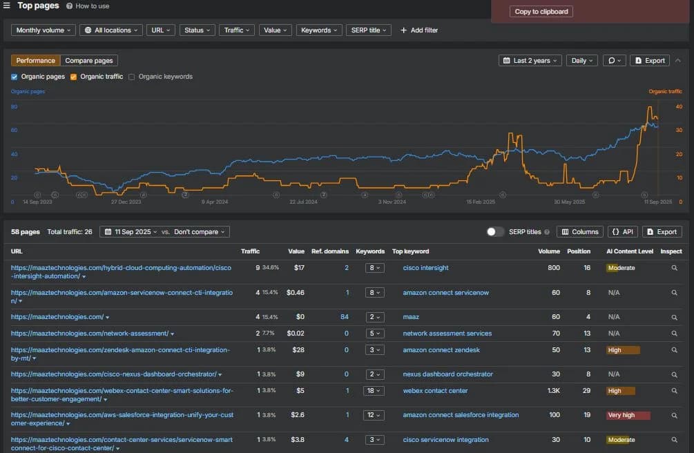 Top Pages Performance