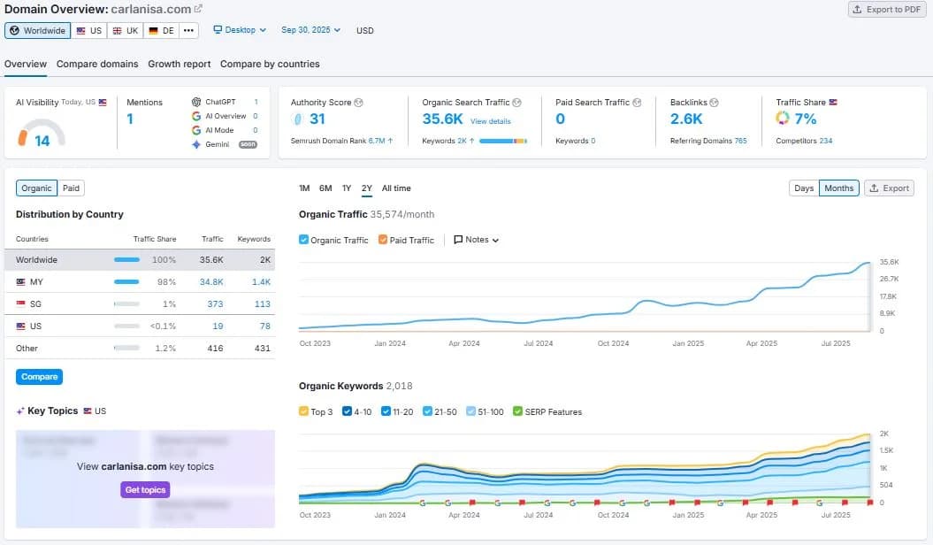 Carlanisa.com SEO Analysis: When 765 Referring Domains Generate 35K Monthly Traffic