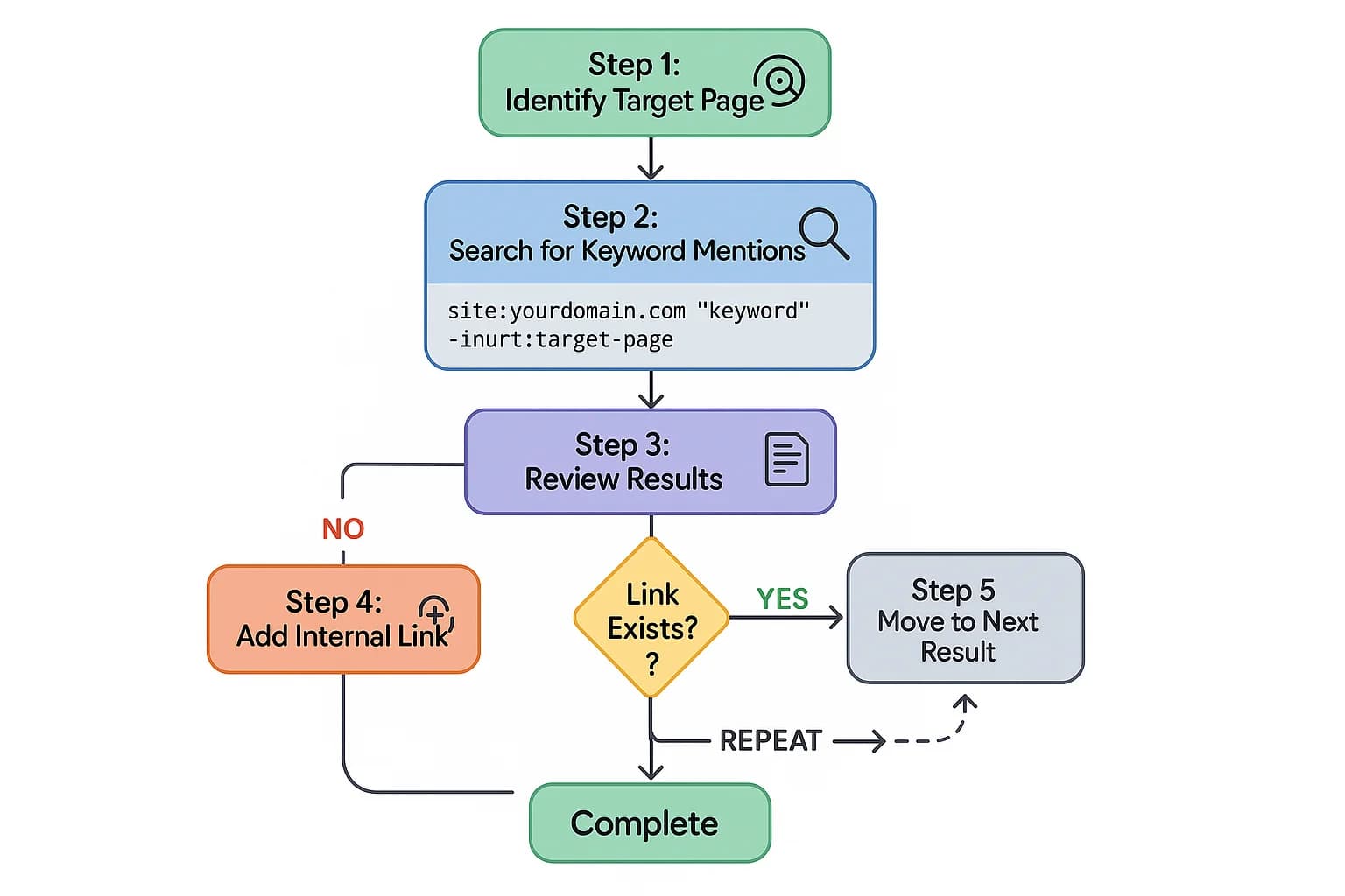 Internal Linking Audit