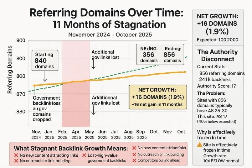Lost and Vital Backlinks