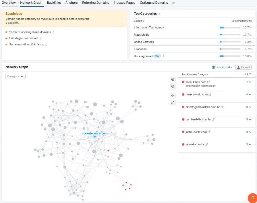 Network graph