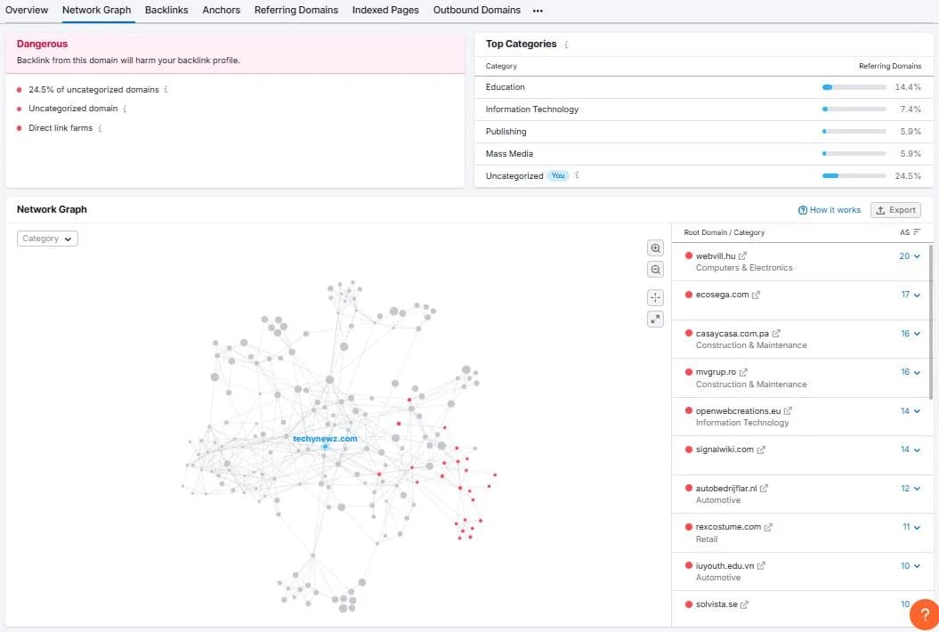 Network graph
