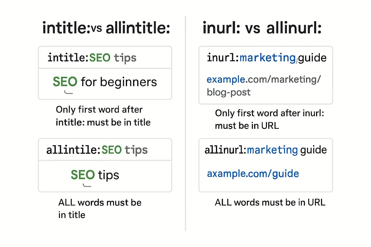 Title and URL Operators Intitle, Allintitle, Inurl, Allinurl