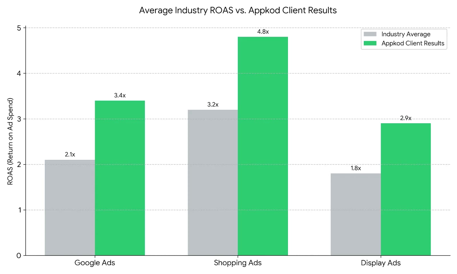 Bar chart showing Appkod consistently outperforms industry