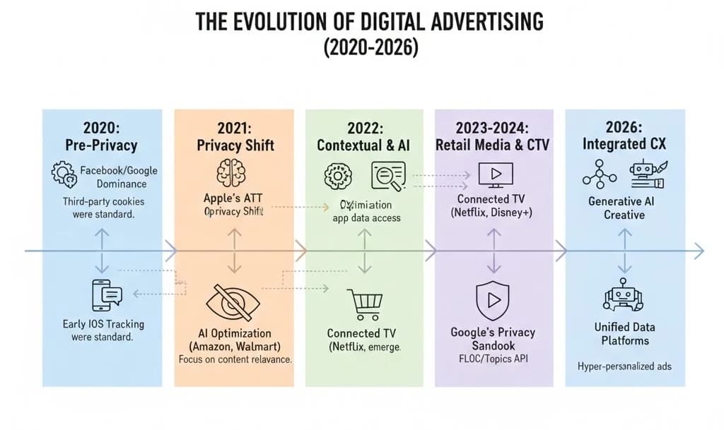 evolution of digital advertising from 2020 to 2026