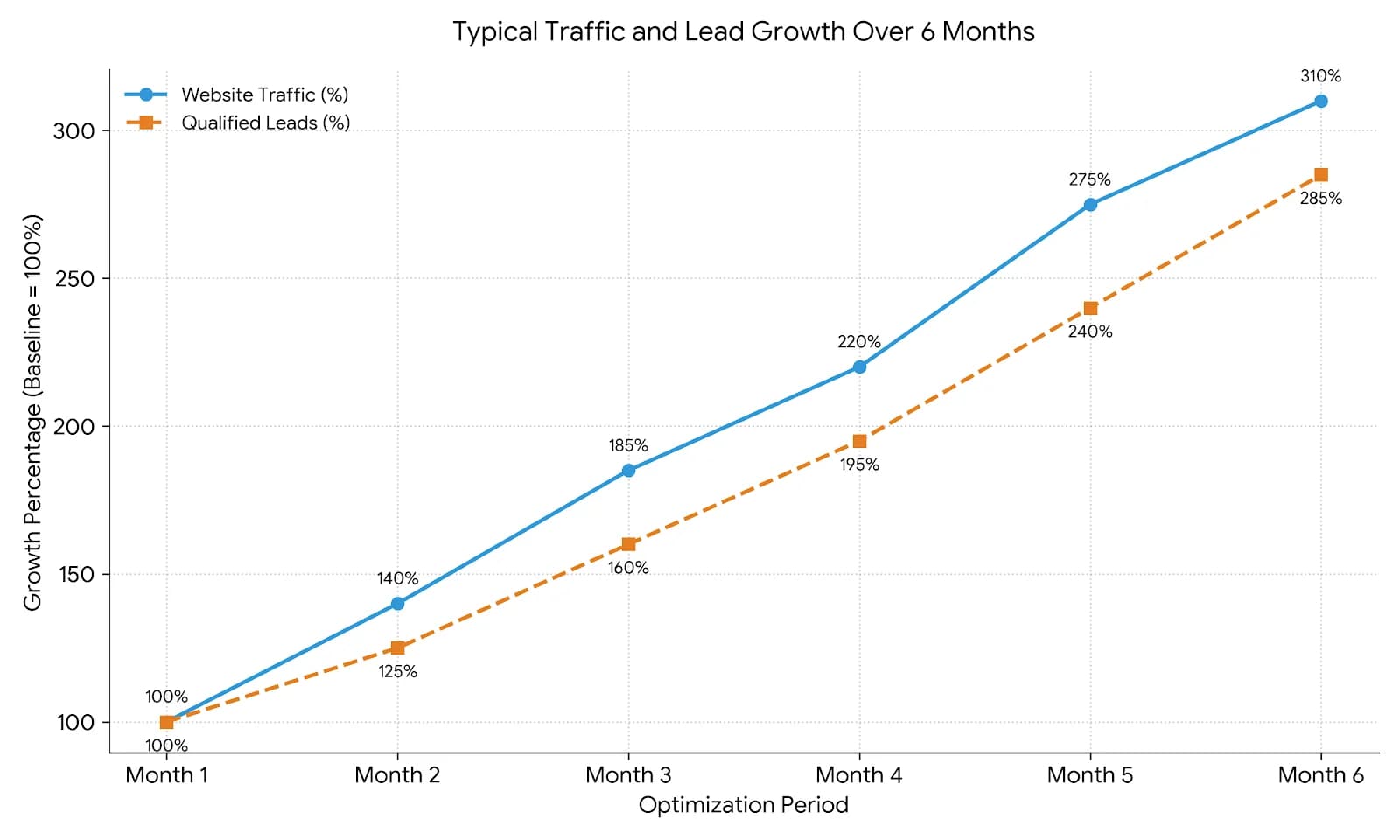 six-month optimization period