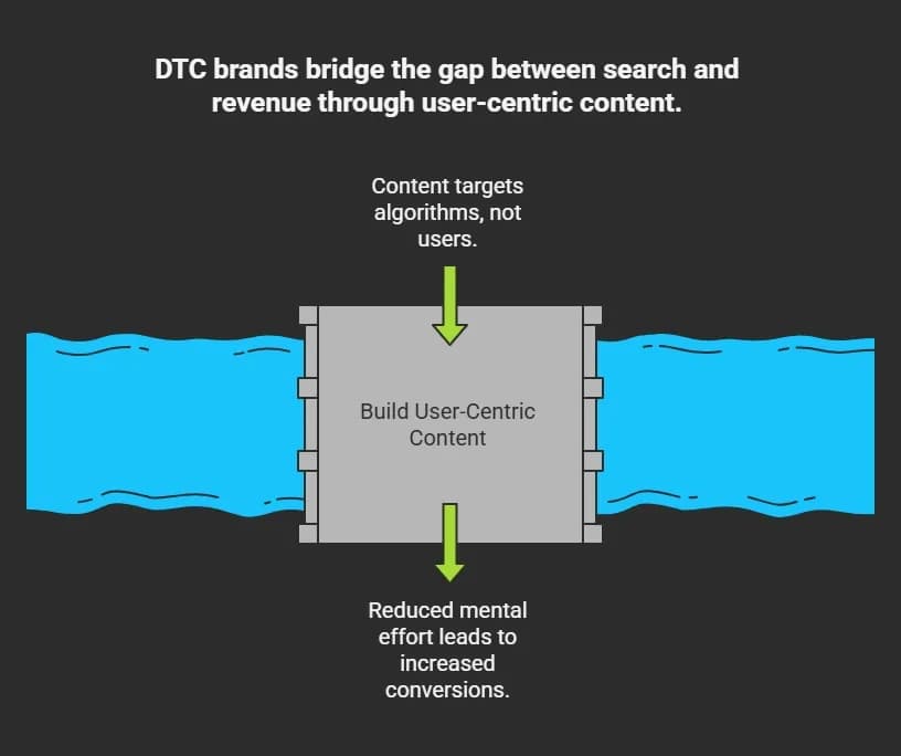 How DTC Brands Turn Search Traffic Into Revenue Without Paid Spend